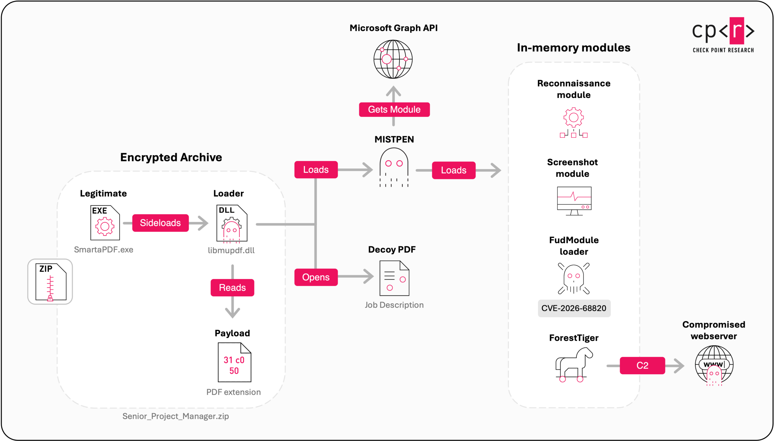 DLLサイドローディング感染チェーンの概要図