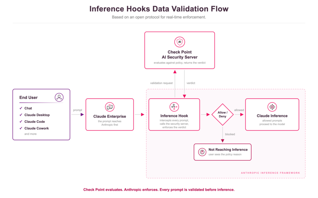 【Check Point公式ブログ】ClaudeにネイティブAIセキュリティが実装:Anthropic社のInference Hooksが重要な理由 ― Claude AIセキュリティ:Anthropic Inference Hooksがリアルタイム保護を実現する仕組み