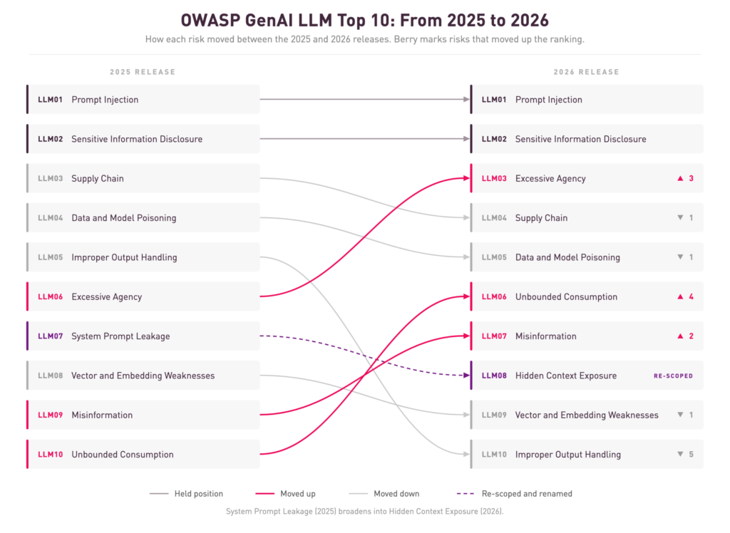 【Check Point公式ブログ】OWASP LLM Top 10 2026が示すシグナルを読み解く