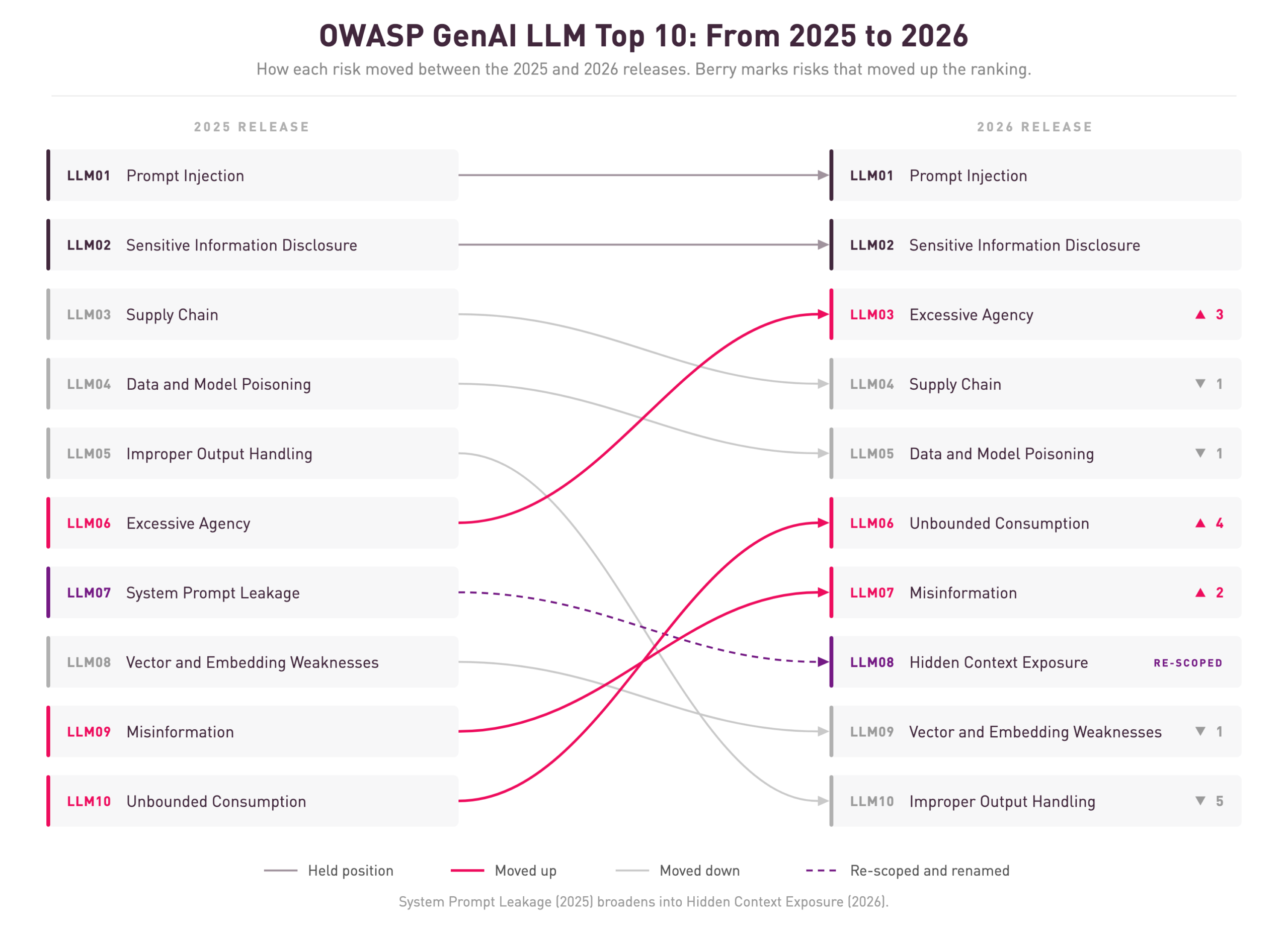 【Check Point公式ブログ】OWASP LLM Top 10 2026が示すシグナルを読み解く